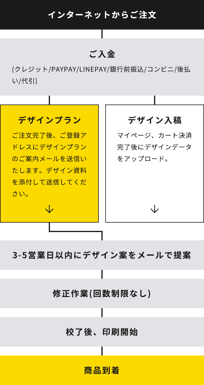 制作の流れ